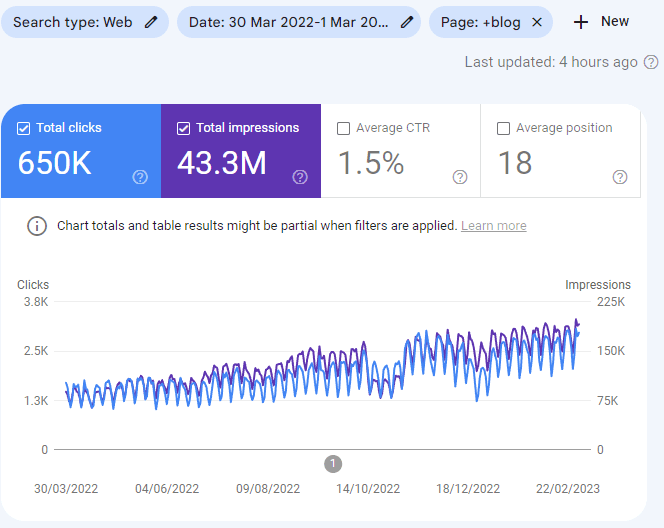 Scaling Organic Pipeline for a Tier-1 FinTech Platform