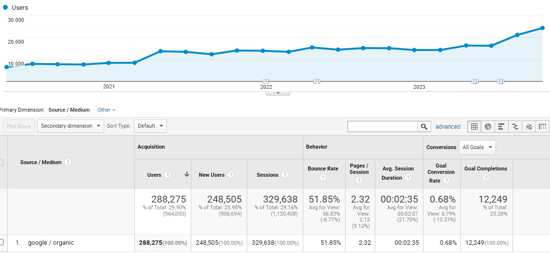 Capturing the Edge: 185% Organic Visibility Growth for an Industrial IoT Leader